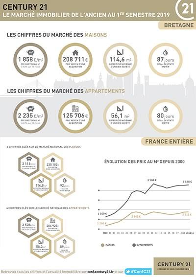 Arradon - prix du marché immobilier de l'ancien Bretagne Morbihan 1er semestre 2019 CENTURY 21