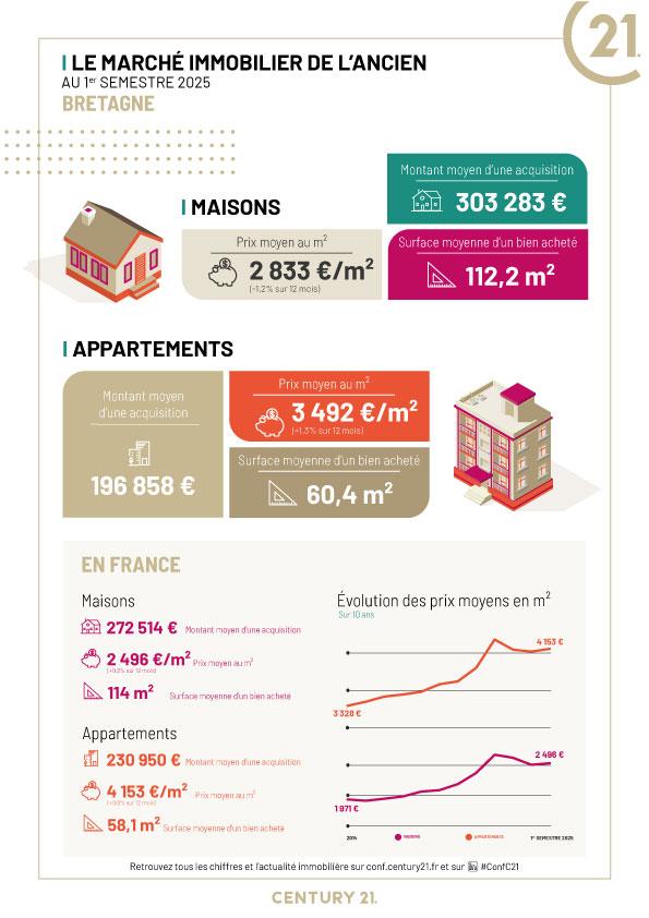 Immobilier - CENTURY 21 - CENTURY 21 Immobilière du Golfe - marché immobilier de l'ancien, prix appartements, acheter, vendre, louer, investir